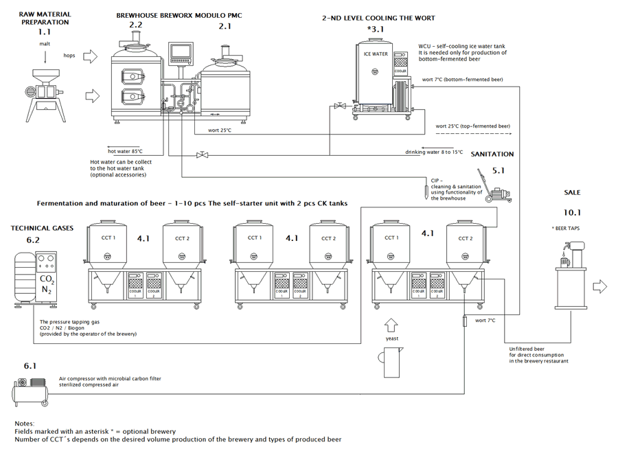 Scheme of microbrewery Breworx Modulo Classic PMC-DMC - basic assembly