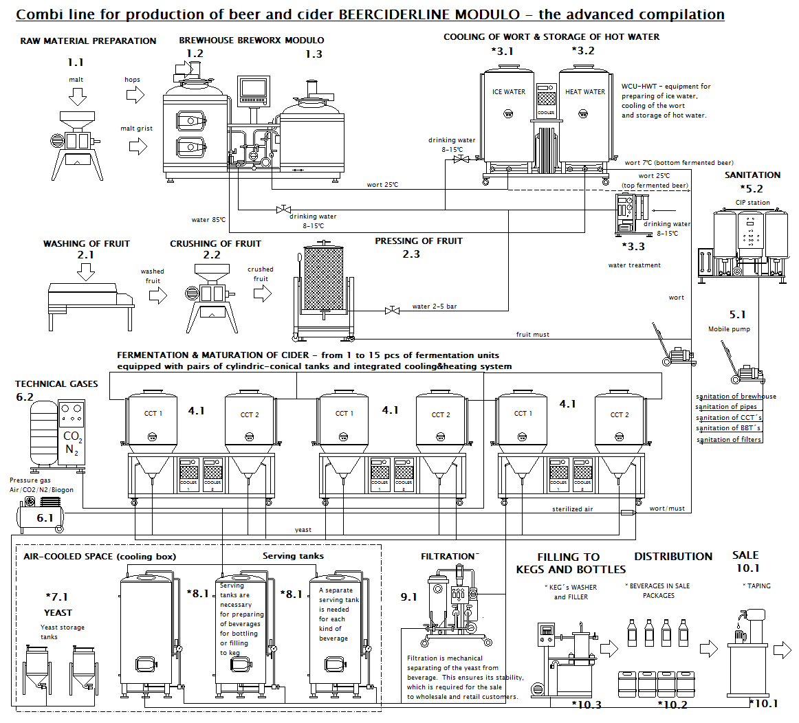 BeerCiderLine Modulo - technical scheme